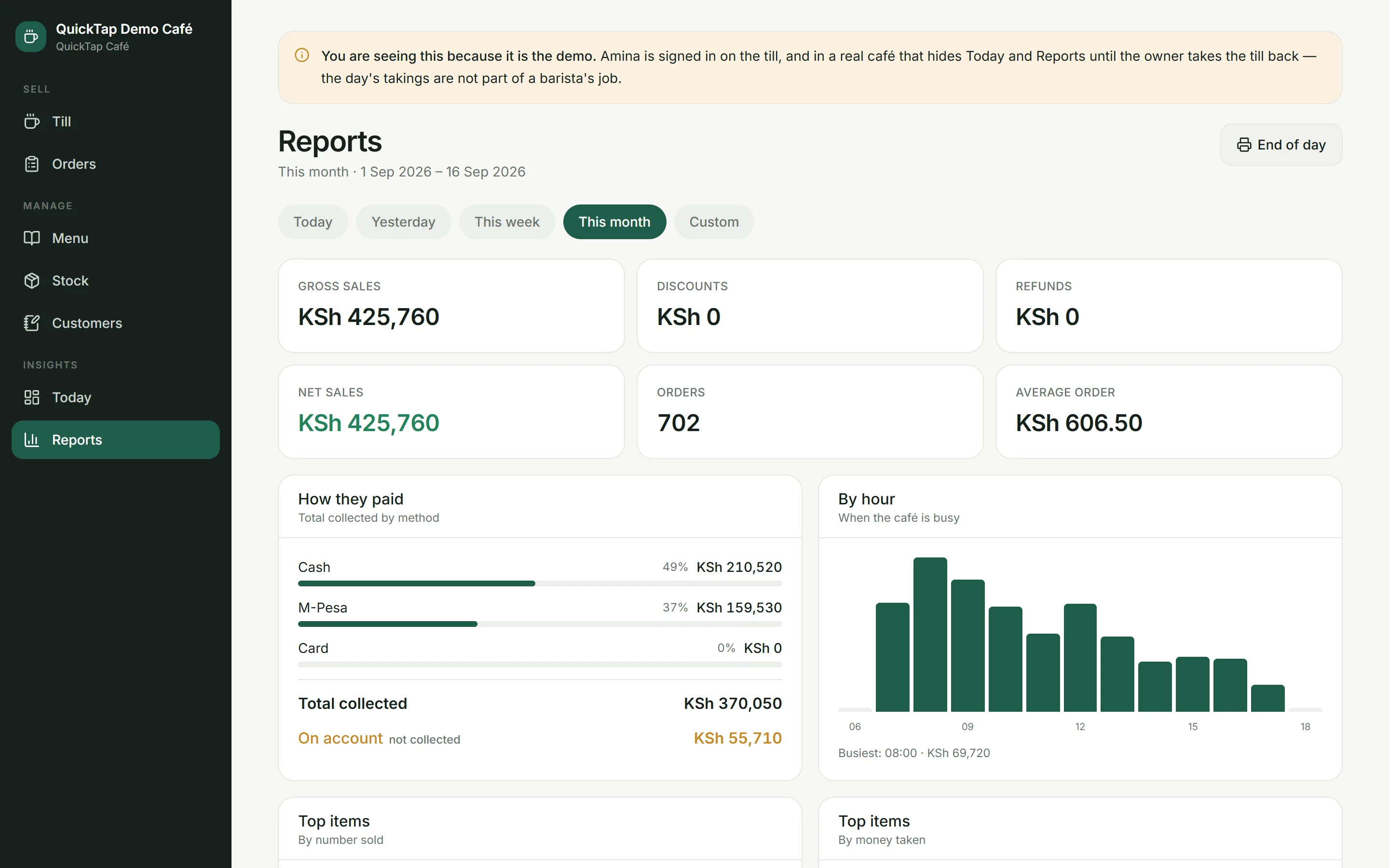 The Reports screen over a month: KSh 425,760 gross and net, 702 orders, KSh 606.50 average, cash at 49 percent against M-Pesa at 37, KSh 55,710 on account and marked not collected, and an hourly chart that peaks at eight in the morning